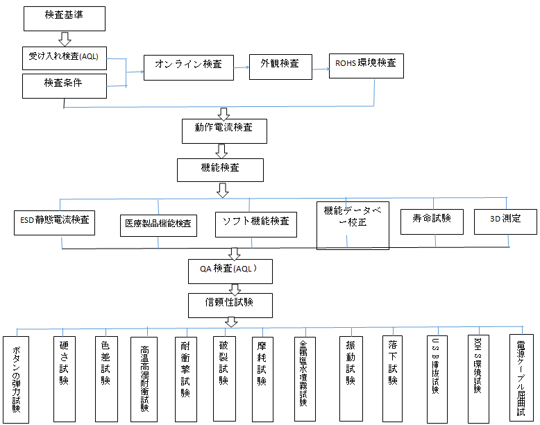 品質(zhì)測(cè)試流程