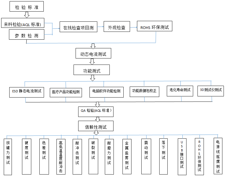 品質(zhì)測(cè)試流程